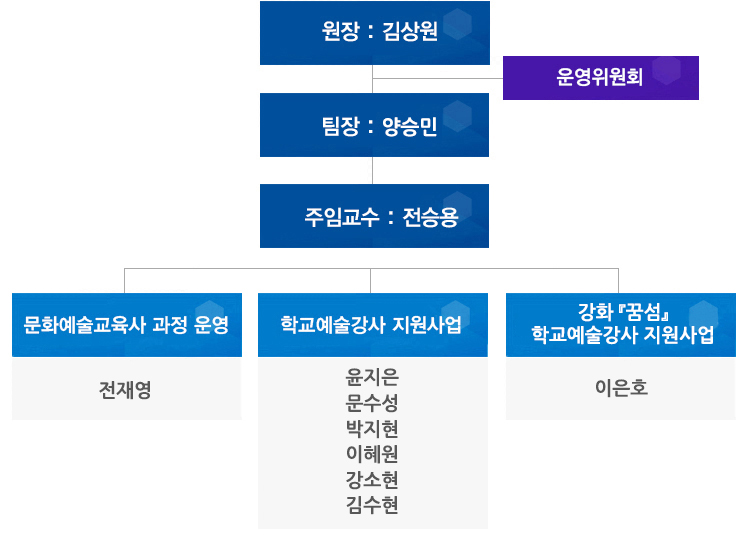 문화예술교육원 조직도입니다. 원장(김상원) 하위에는 운영위원회, 팀장(양승민) 하위에는 주임교수(전승용) 하위에는 문화예술교육사 과정 운영(전재영), 학교예술강사 지원사업(윤지은, 문수성, 박지현, 이혜원, 강소현, 김수), 강화 꿈섬 학교예술강사 지원사업(이은호)이 이 있습니다.